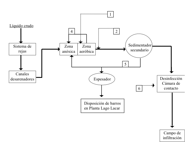 Diagrama de Flujo del Proceso